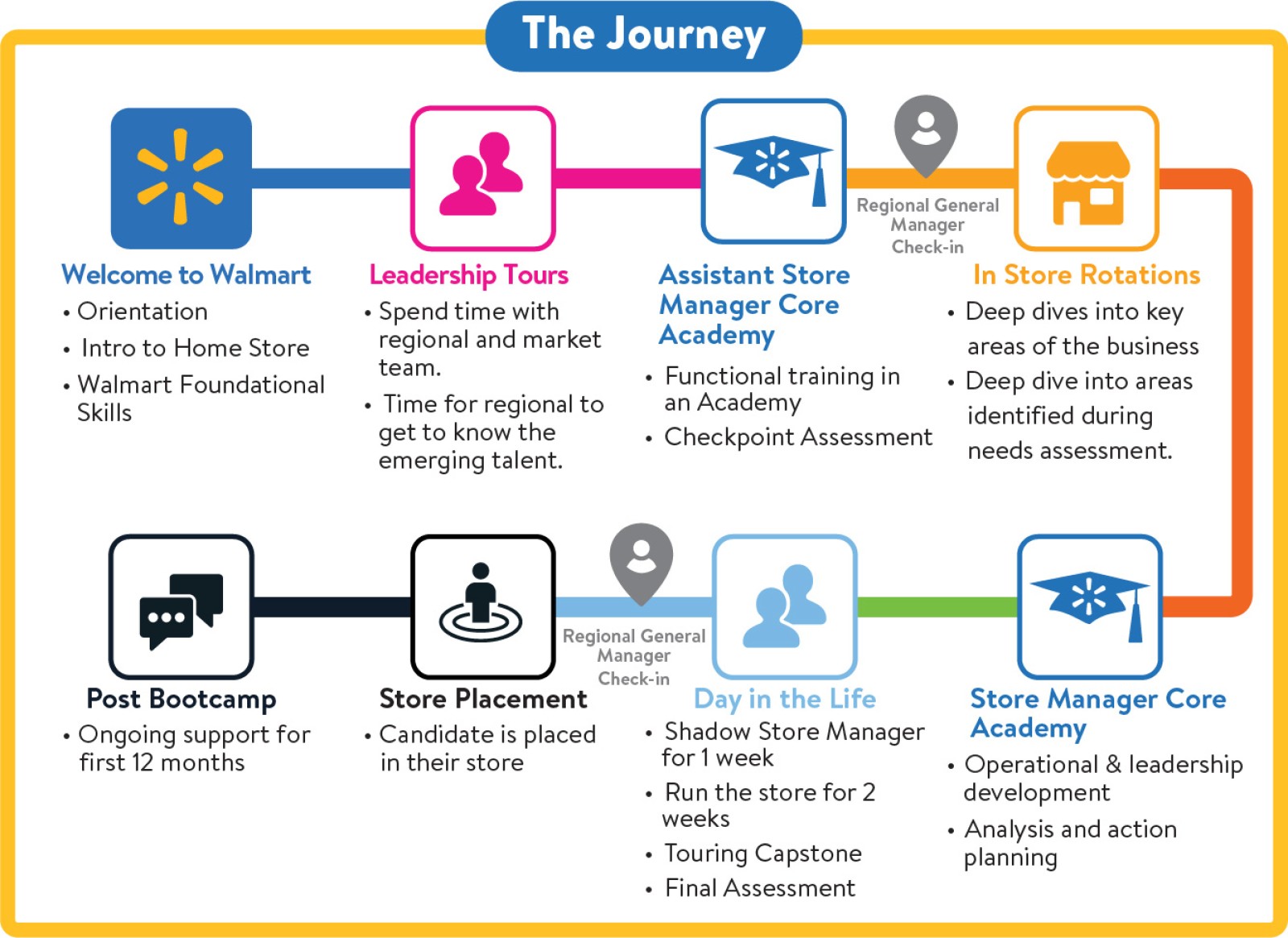 Journey map